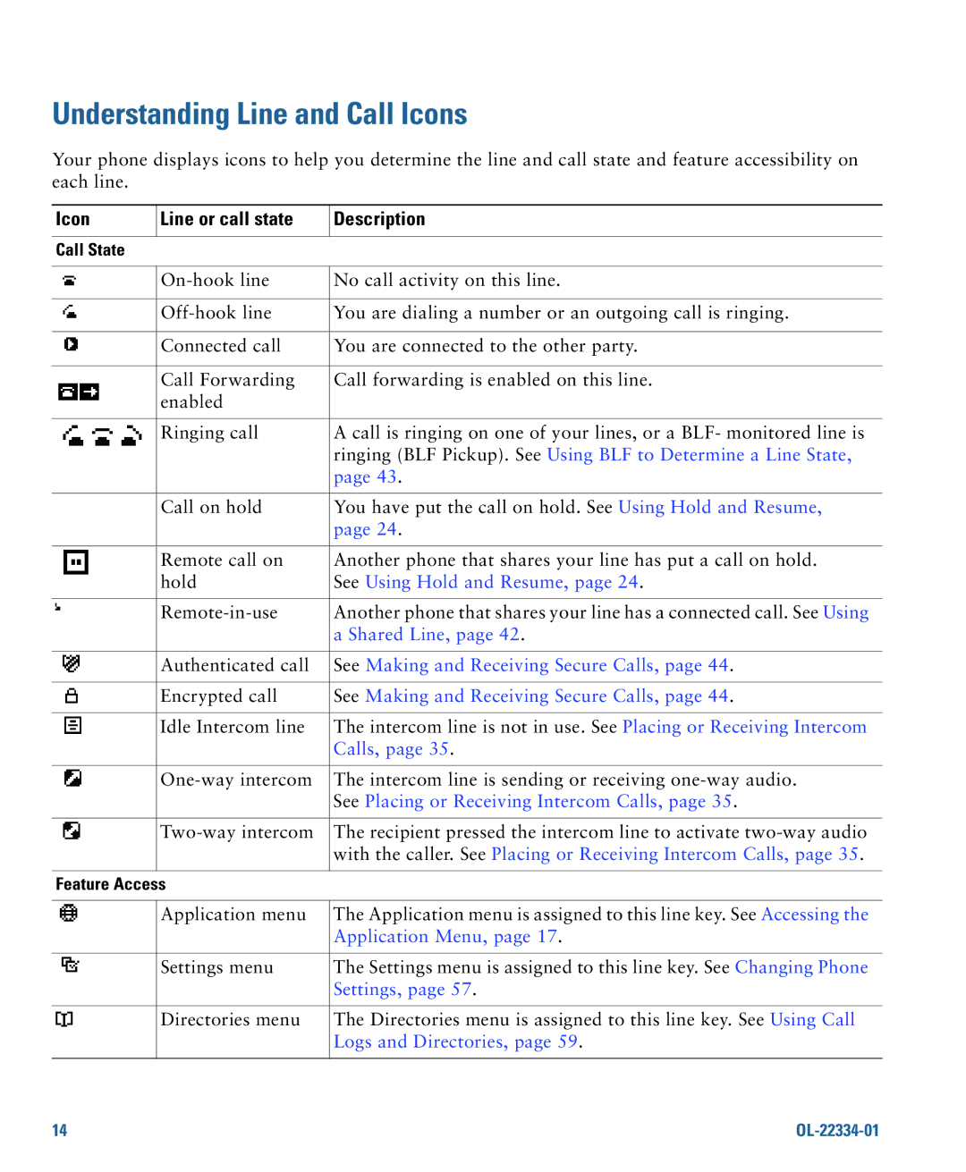 Cisco Systems 7931G manual Understanding Line and Call Icons, Icon Line or call state Description 