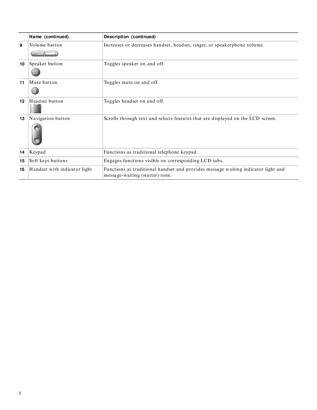 Cisco Systems 7962G, 7942G manual Name Description 