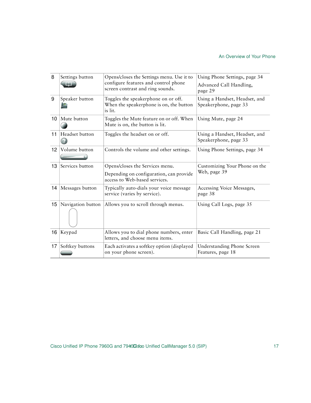 Cisco Systems 7960G warranty An Overview of Your Phone 