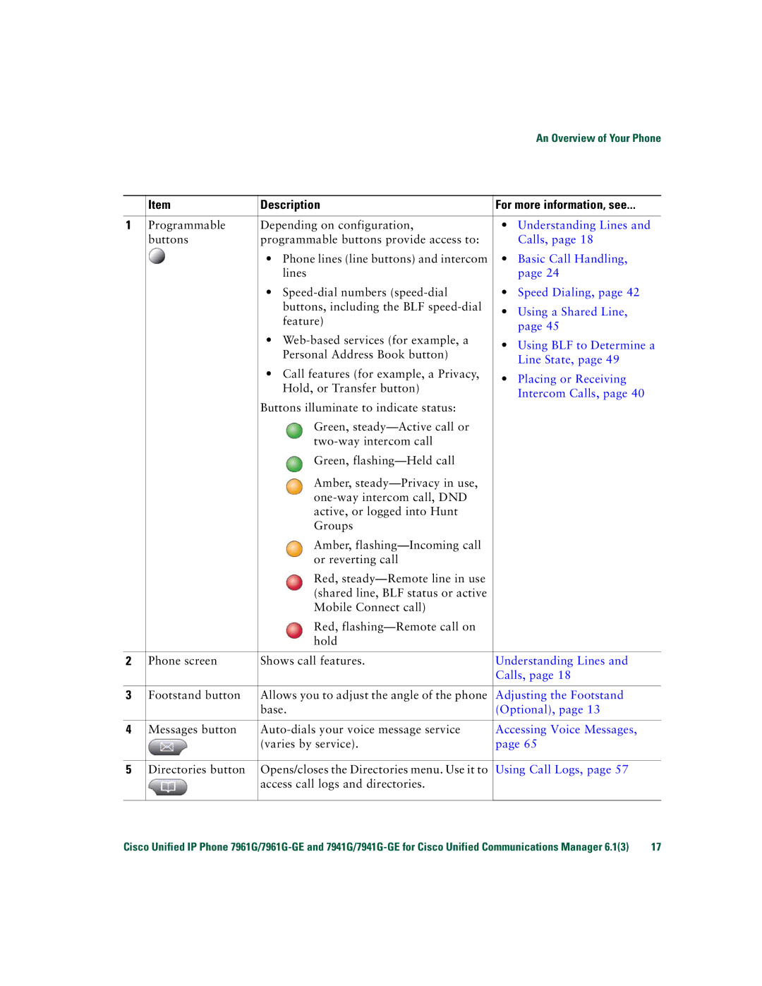 Cisco Systems 7941G/7941G-GE, 7961G/7961G-GE manual Description 