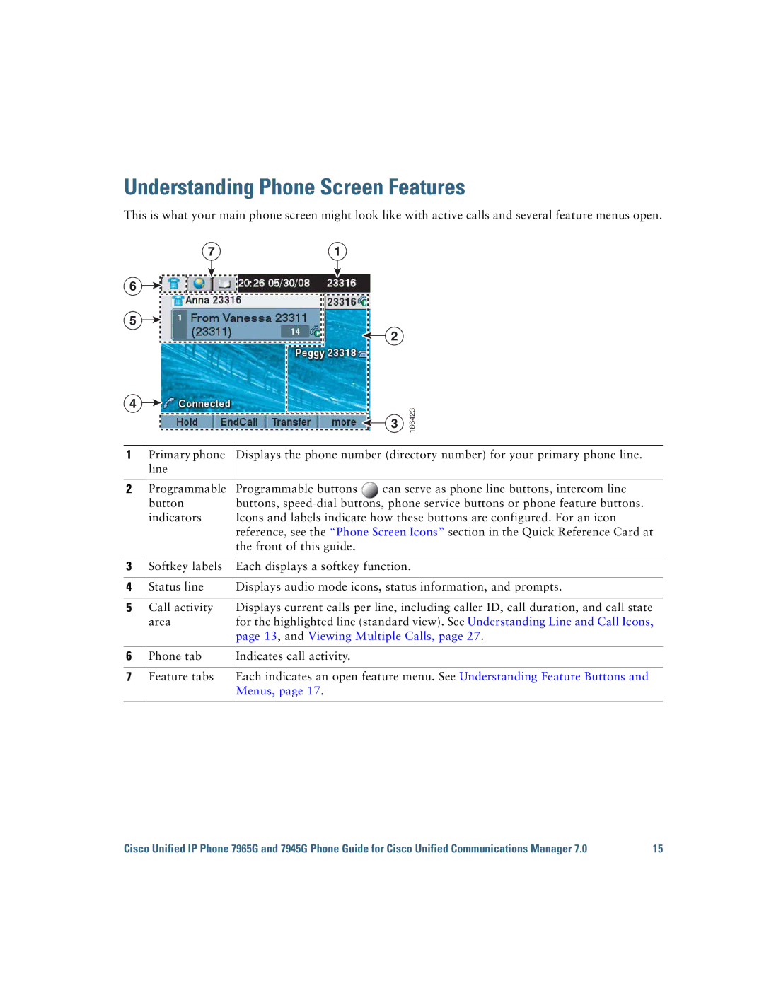 Cisco Systems 7945G, 7965G manual Understanding Phone Screen Features, 13, and Viewing Multiple Calls, Menus 