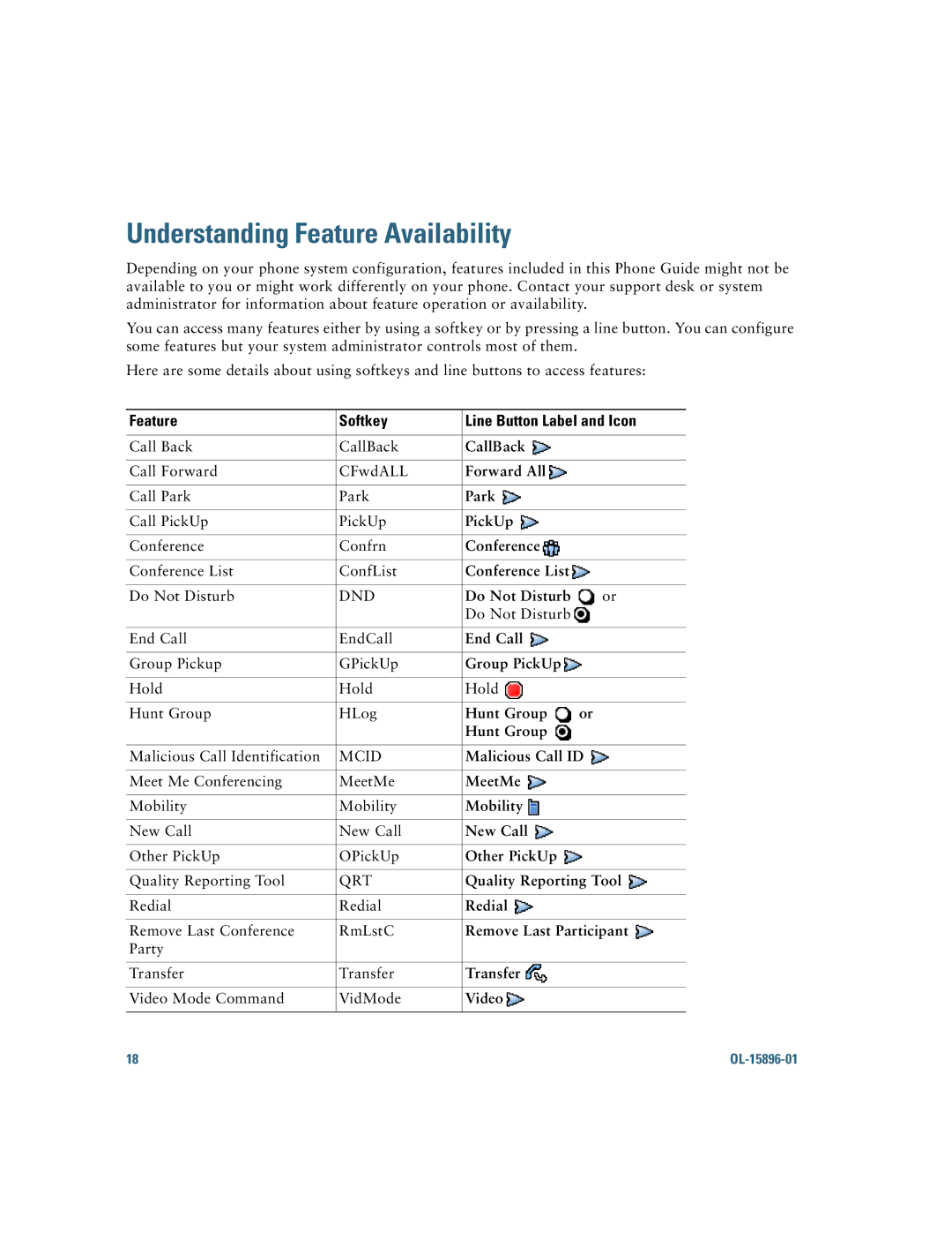 Cisco Systems 7965G, 7945G manual Understanding Feature Availability, Feature Softkey Line Button Label and Icon 