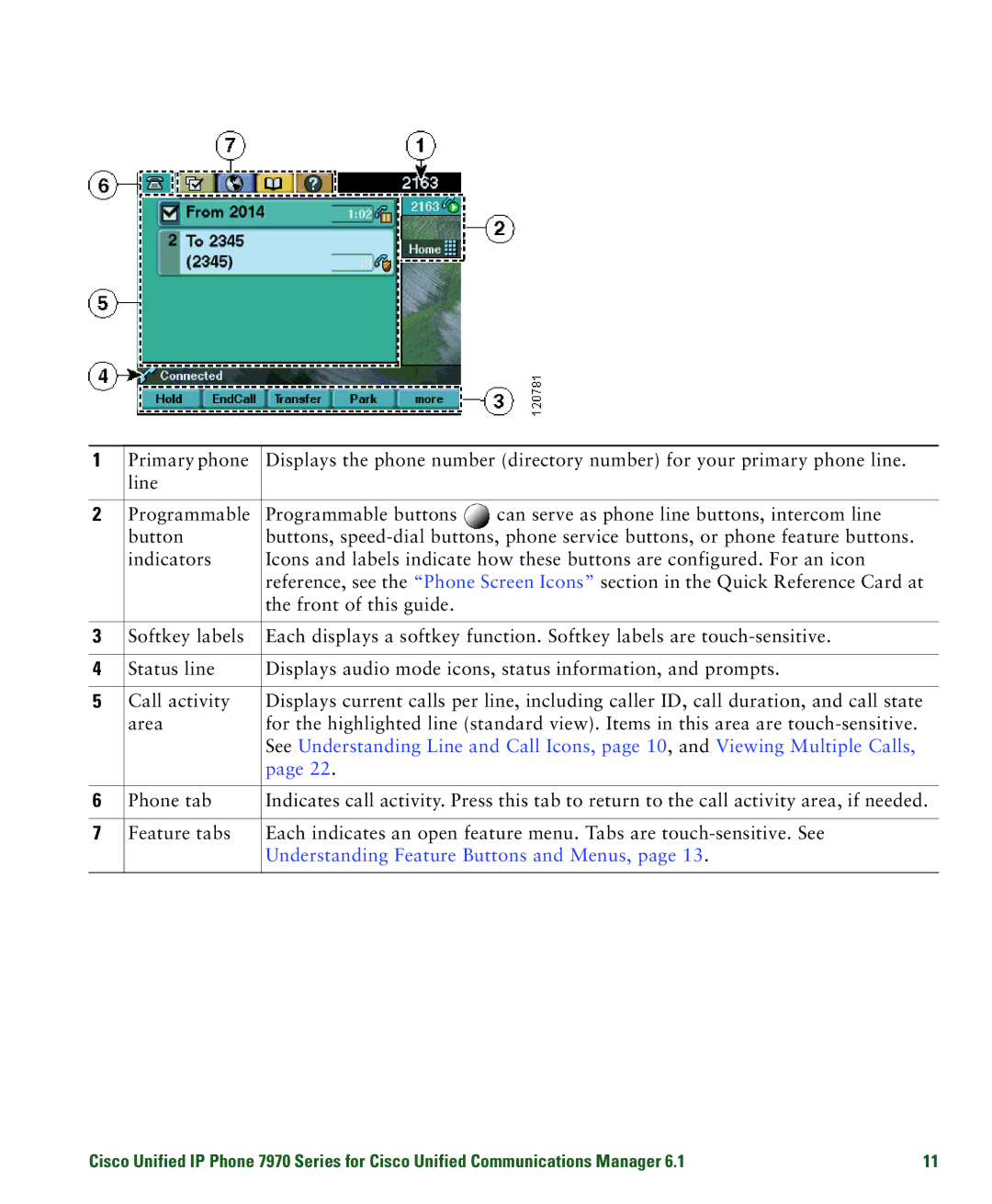 Cisco Systems 7970 manual Understanding Feature Buttons and Menus 