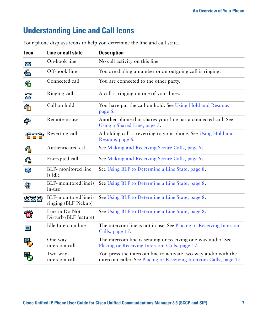 Cisco Systems 7975G, 7970G manual Understanding Line and Call Icons, Icon Line or call state Description 