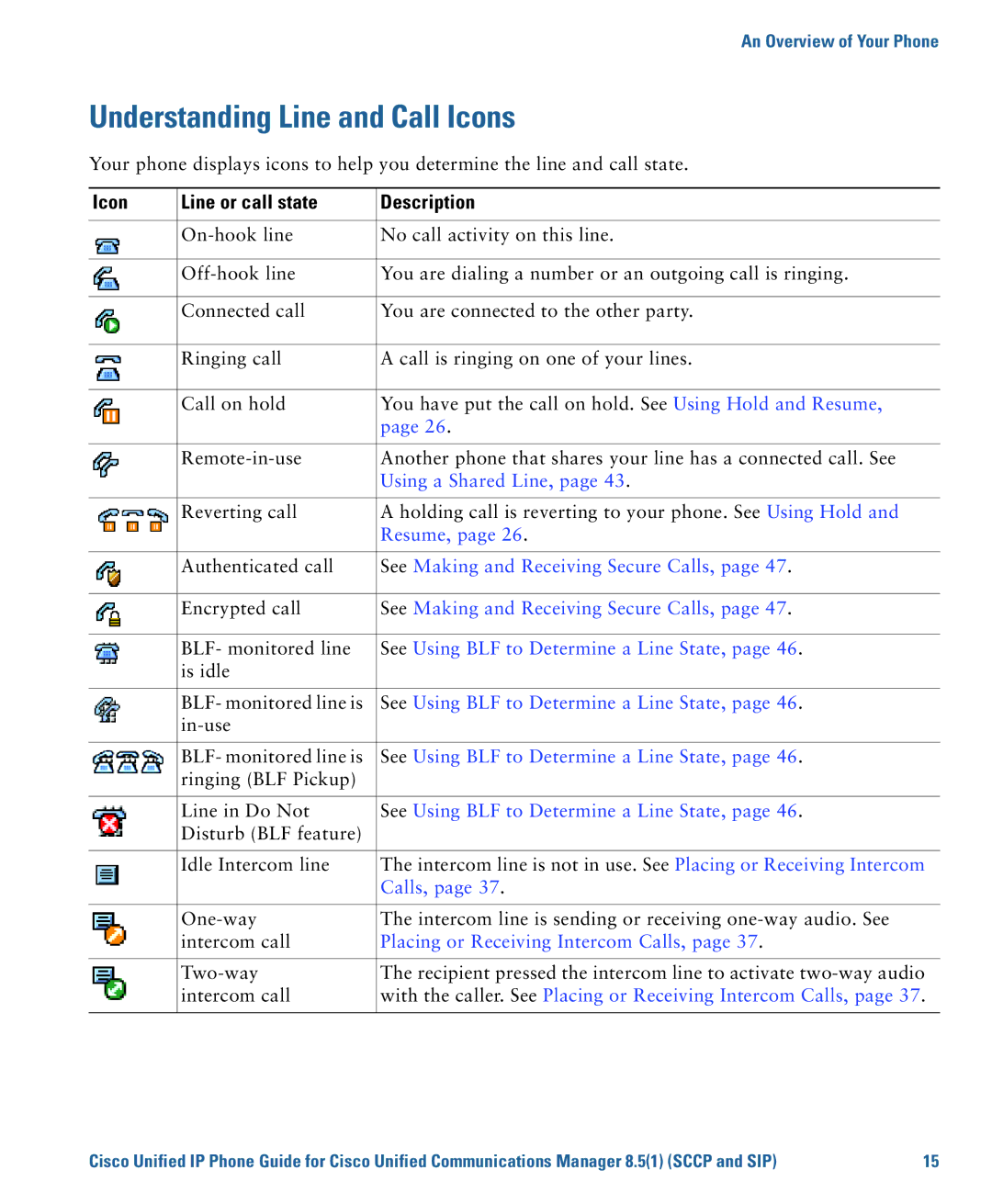 Cisco Systems 7975G manual Understanding Line and Call Icons, Icon Line or call state Description 