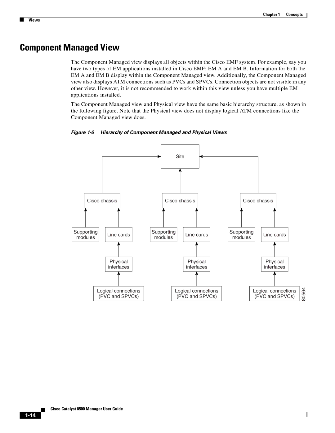 Cisco Systems 8500 manual Component Managed View, Hierarchy of Component Managed and Physical Views 