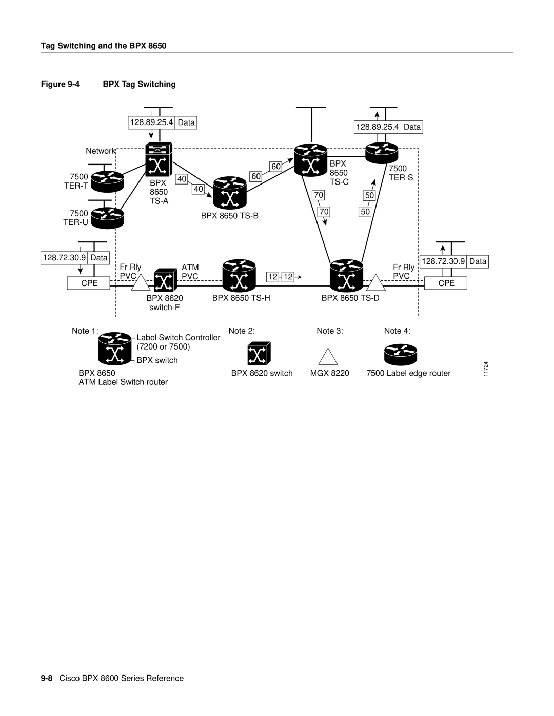 Cisco Systems 8600 Series manual BPX Tag Switching 