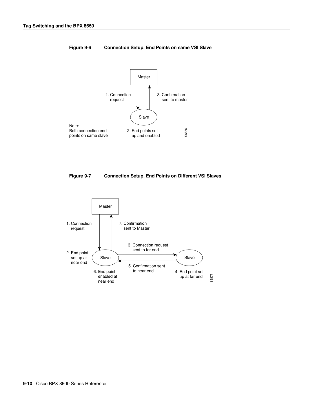 Cisco Systems 8600 Series manual Connection Setup, End Points on same VSI Slave 