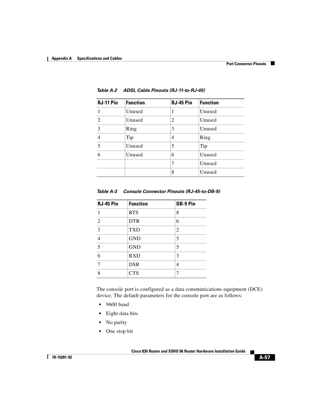 Cisco Systems 96 manual RJ-11 Pin Function RJ-45 Pin, RJ-45 Pin Function DB-9 Pin 