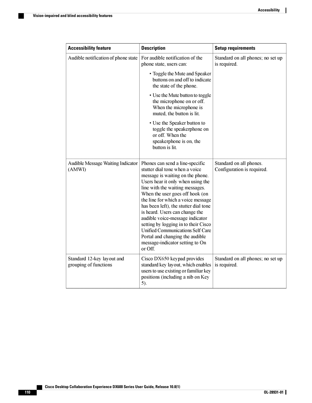 Cisco Systems A03D600GA2, CPDX650K9 manual Accessibility feature Description Setup requirements 