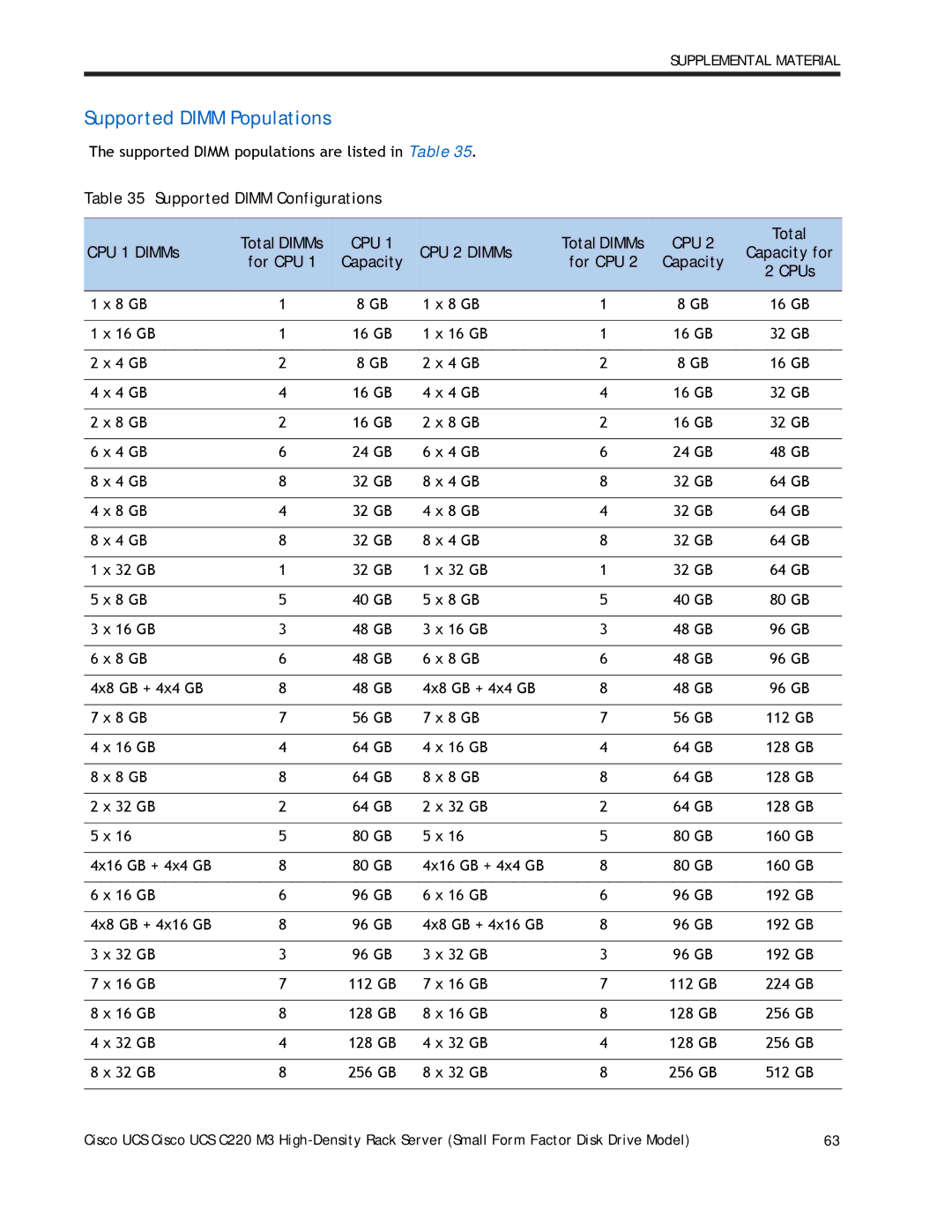 Cisco Systems A03D600GA2 manual Supported Dimm Populations, Supported Dimm Configurations Total DIMMs, Cpu 