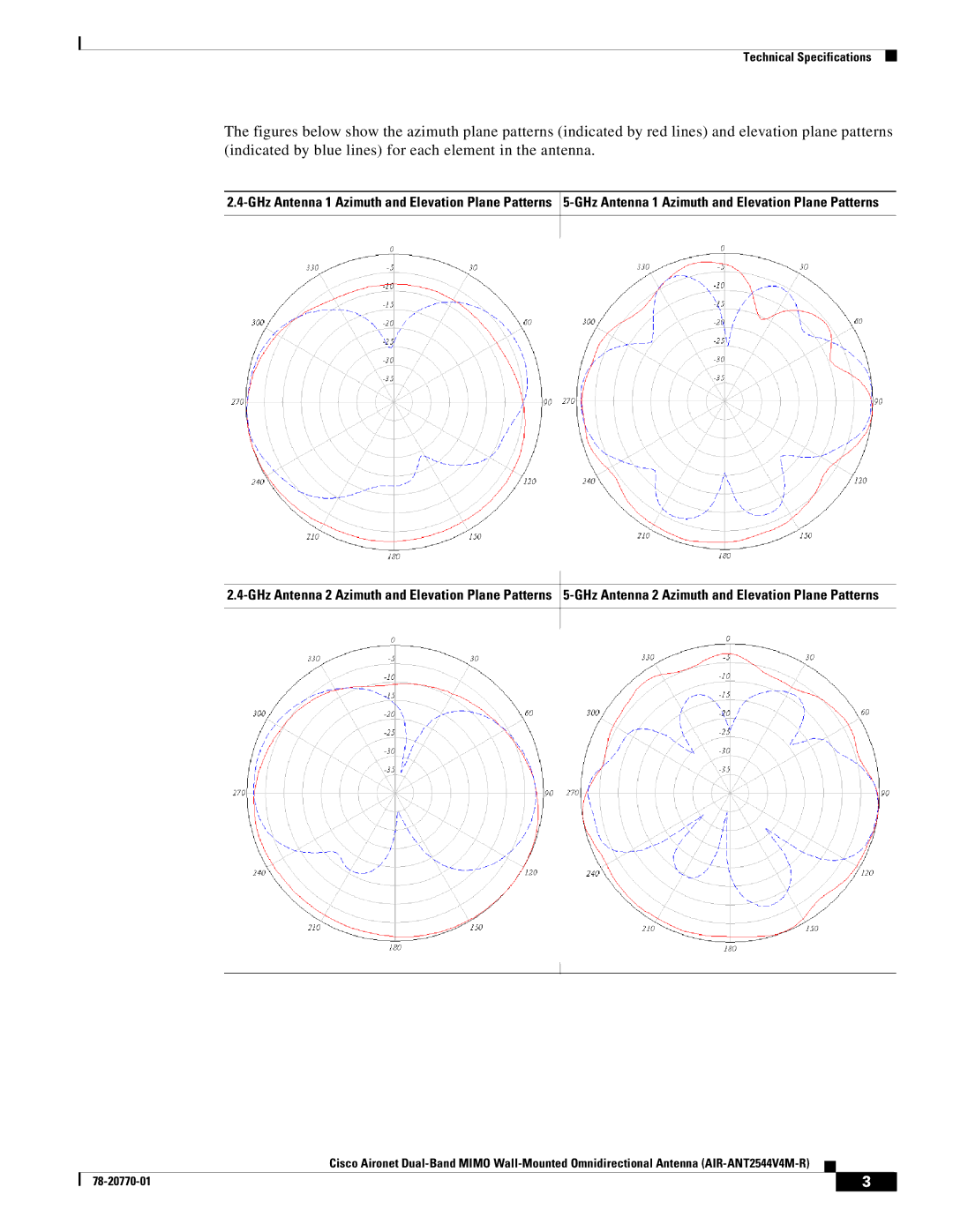 Cisco Systems AIRANT2544V4MR specifications GHz Antenna 1 Azimuth and Elevation Plane Patterns 