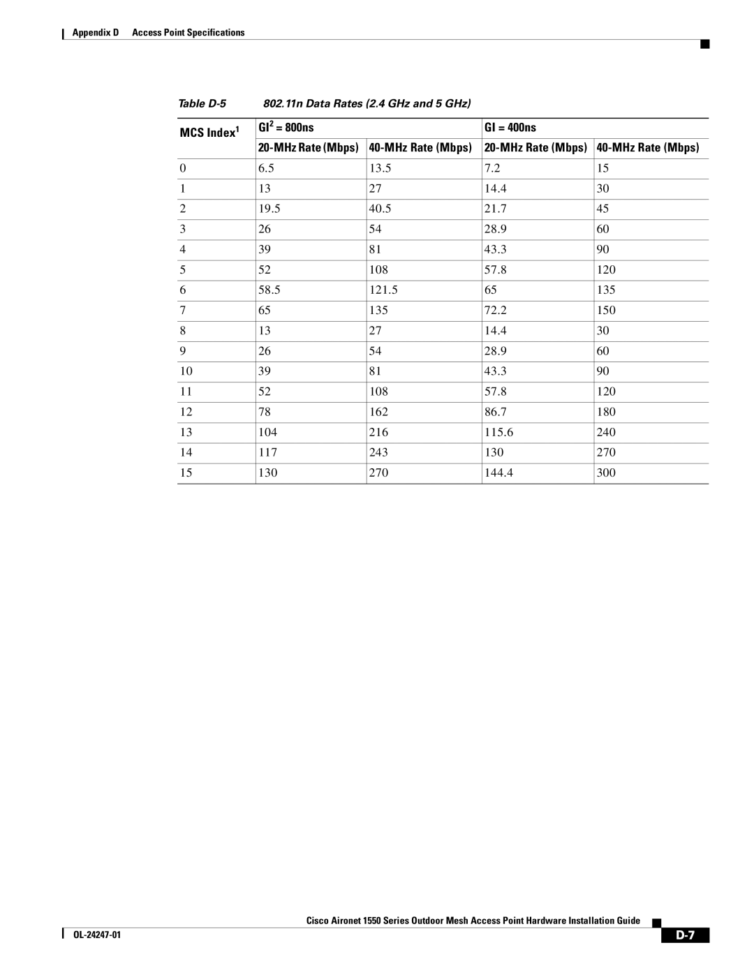 Cisco Systems AIRCAP1552EUAK9, AIRCAP1552EAK9RF, AIRPWRINJ15002 manual MCS Index GI 2 = 800ns GI = 400ns, MHz Rate Mbps 