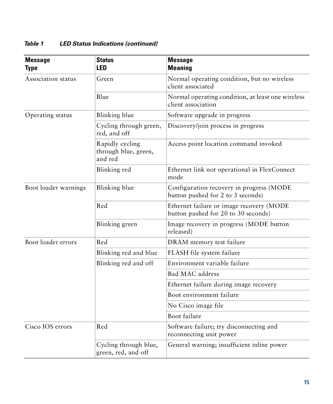 Cisco Systems AIRCAP3502EAK9 specifications Led 