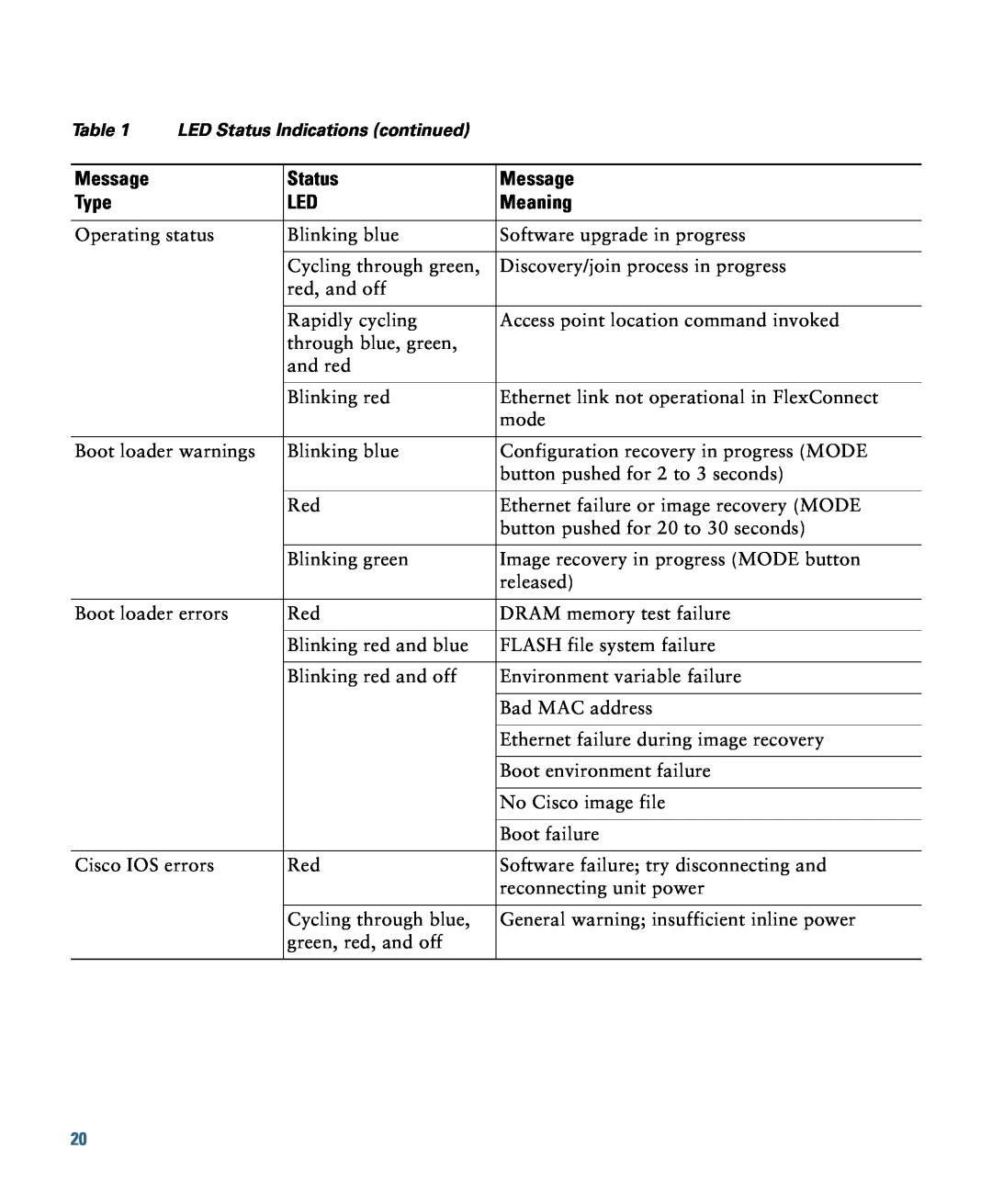 Cisco Systems AIRCAP3602ITK9, AIRCAP3602IAK9RF, AIRCAP3602EAK9 Message, Type, Meaning, LED Status Indications continued 