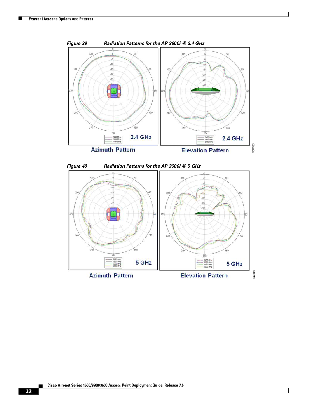 Cisco Systems AIRRM3000ACAK9 manual Radiation Patterns for the AP 3600i @ 2.4 GHz 