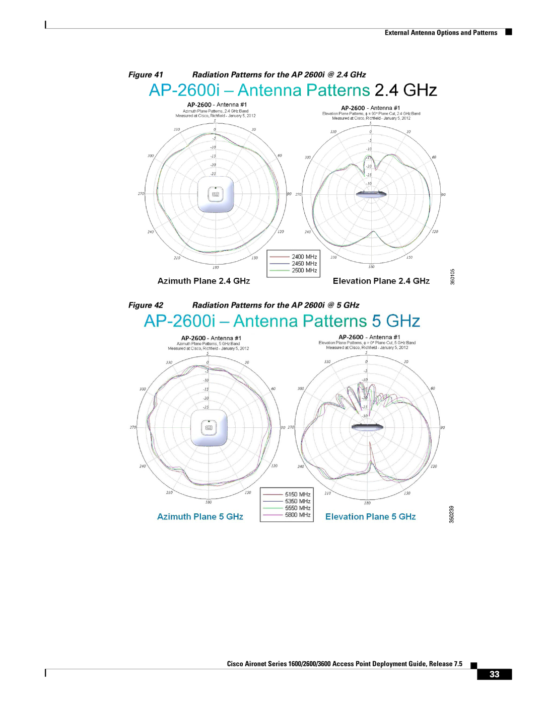 Cisco Systems AIRRM3000ACAK9 manual Radiation Patterns for the AP 2600i @ 2.4 GHz 