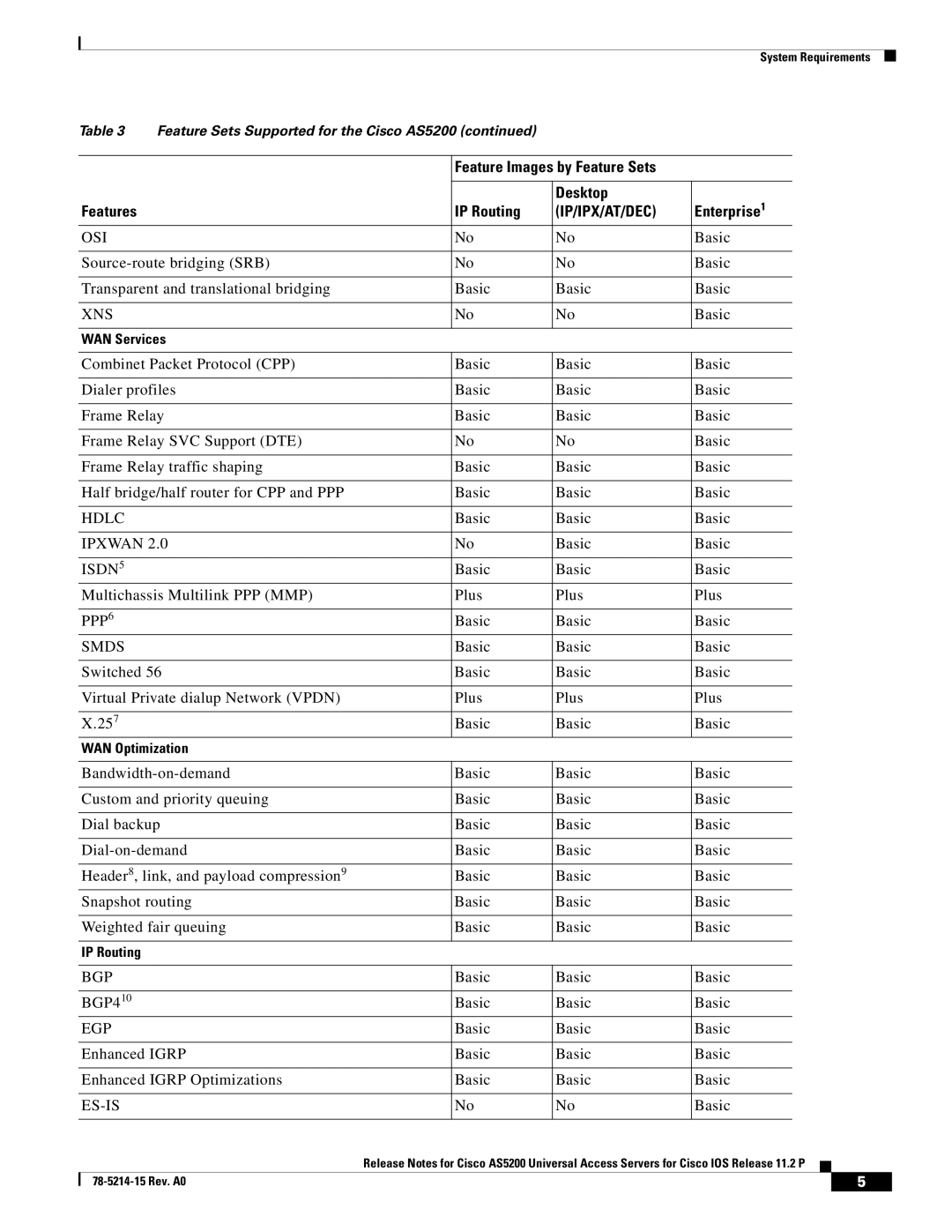 Cisco Systems AS5200 manual Osi, Xns, Hdlc, Ipxwan, ISDN5, PPP6, Smds, Bgp, Egp, Es-Is 