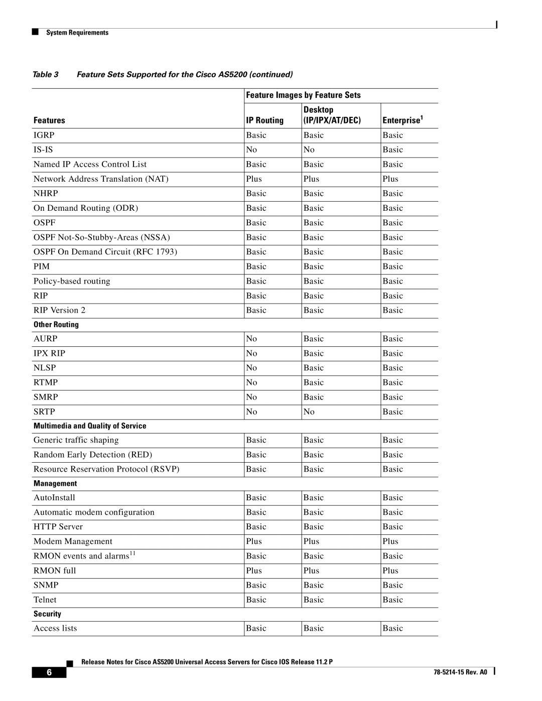 Cisco Systems AS5200 manual Igrp, Is-Is, Nhrp, Ospf, Pim, Aurp, Ipx Rip, Nlsp, Rtmp, Smrp, Srtp, Snmp 