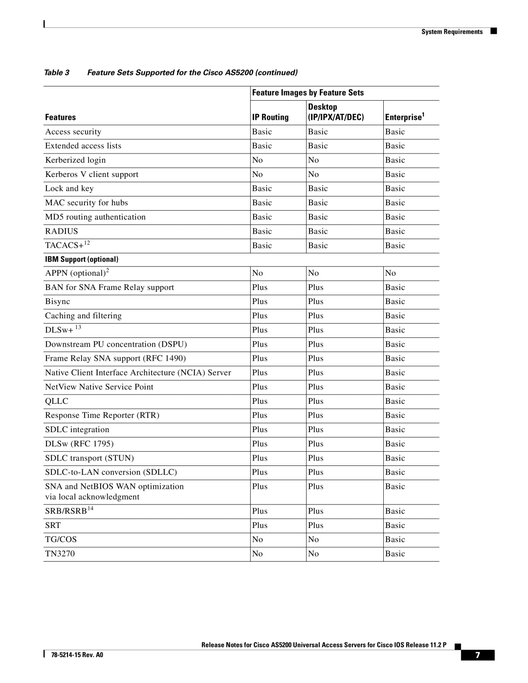 Cisco Systems AS5200 manual Radius, Tacacs+, Qllc, Srb/Rsrb, Srt, Tg/Cos 