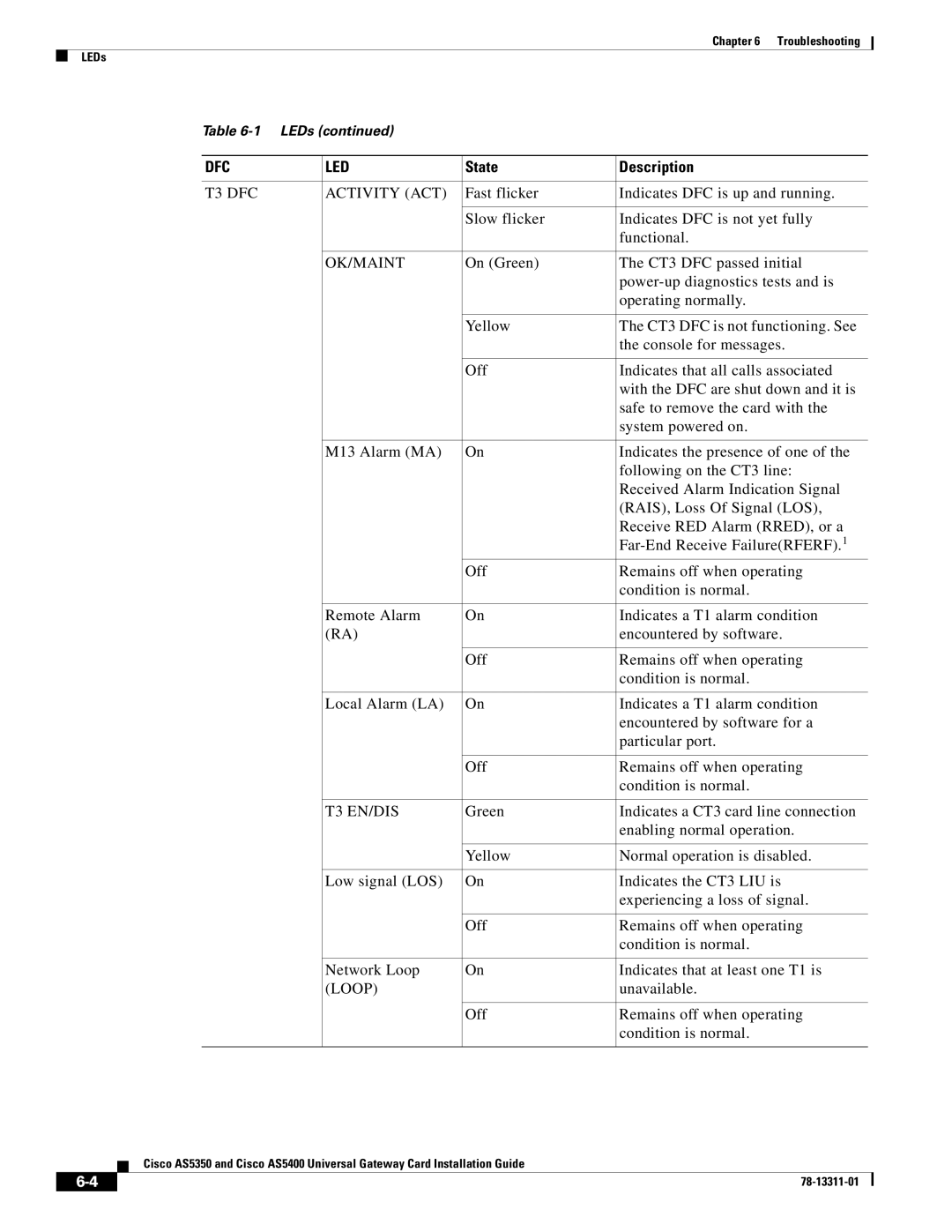 Cisco Systems AS5400, AS5350 manual T3 DFC Activity ACT 