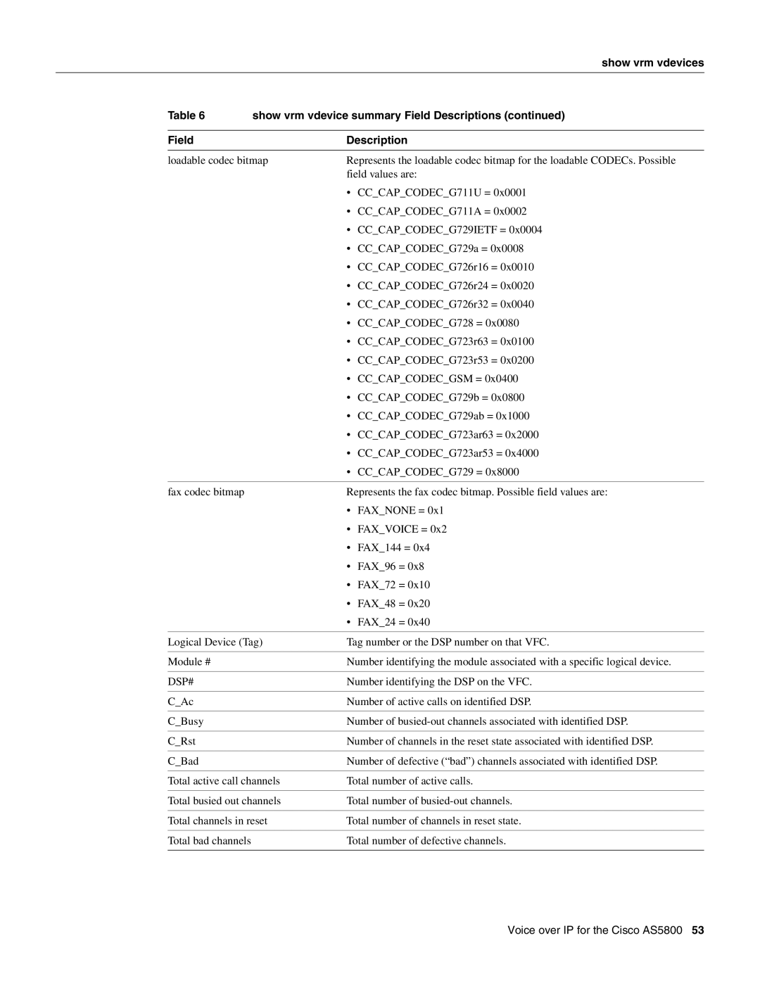 Cisco Systems AS5800 manual Dsp# 