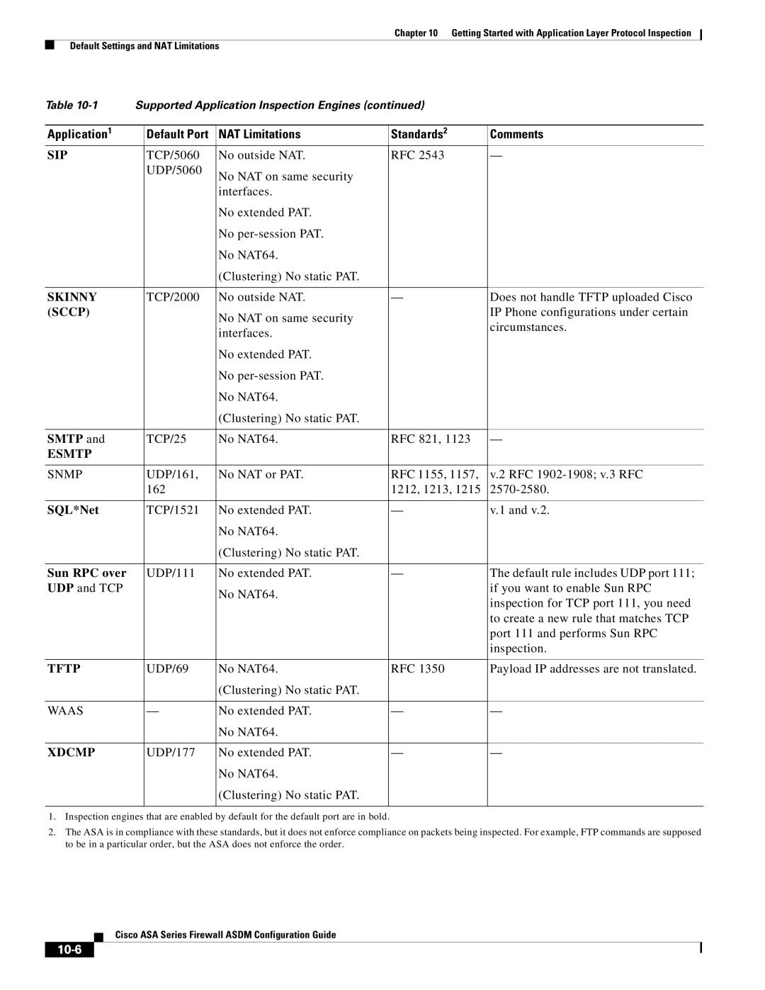 Cisco Systems ASA 5555-X, ASA 5505, ASA 5545-X, ASA 5585-X, ASA 5580, ASA Services Module Smtp, SQL*Net, Sun RPC over, 10-6 