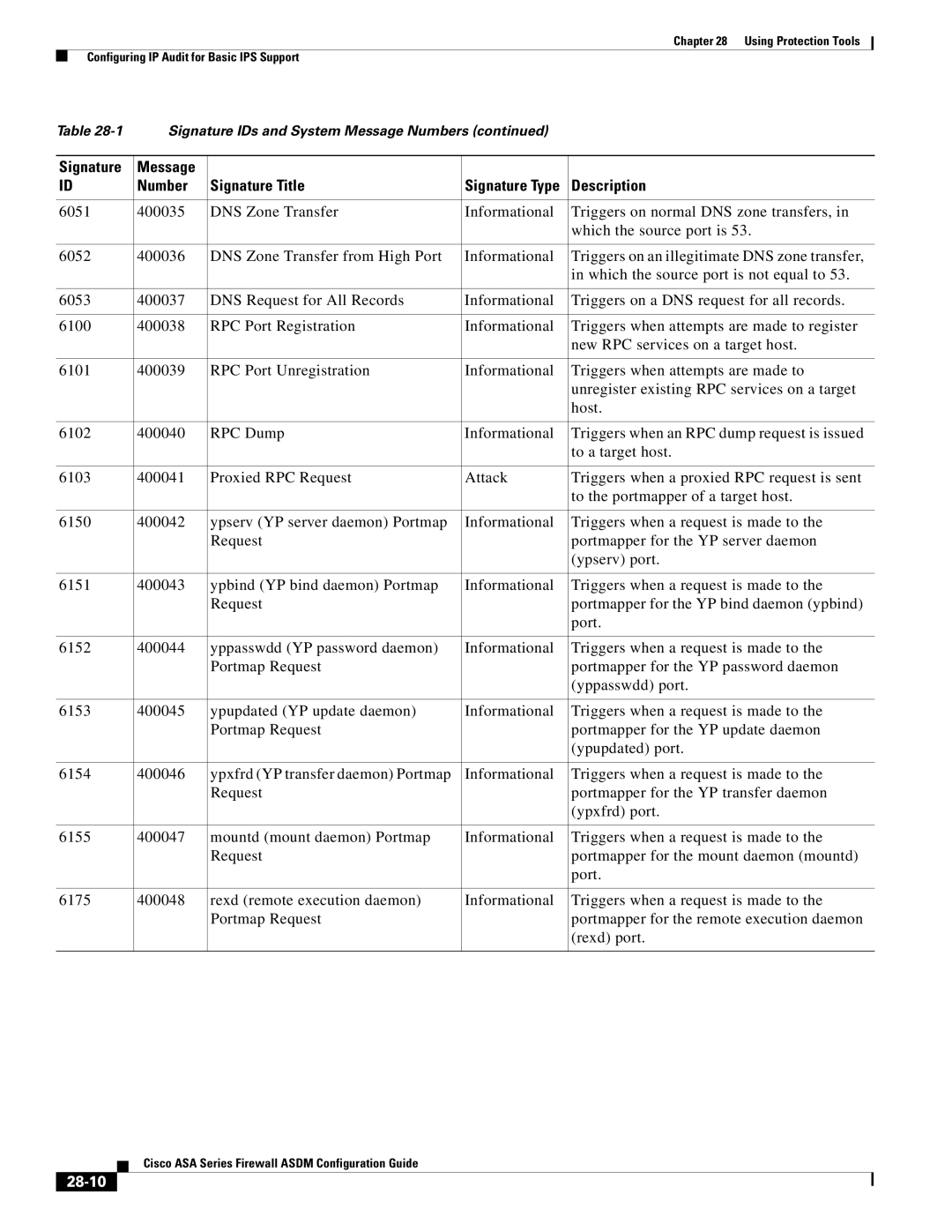 Cisco Systems ASA 5580, ASA 5505, ASA 5545-X, ASA 5555-X, ASA 5585-X, ASA Services Module manual 28-10 