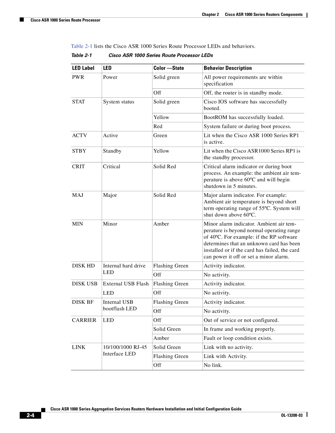 Cisco Systems ASR 1000 Series manual LED Label, Color -State Behavior Description 