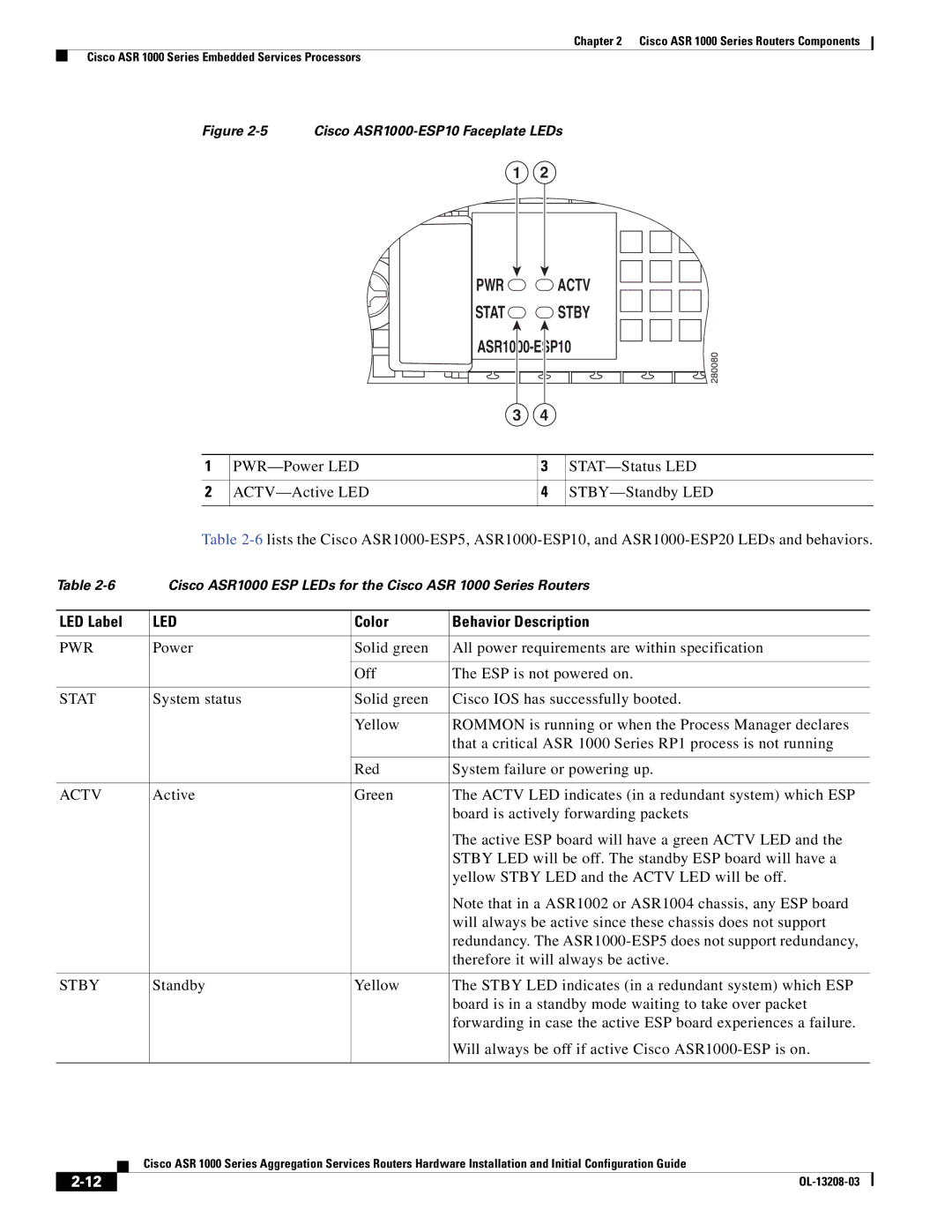 Cisco Systems ASR 1000 Series manual PWR Actv Stat Stby, Color Behavior Description 