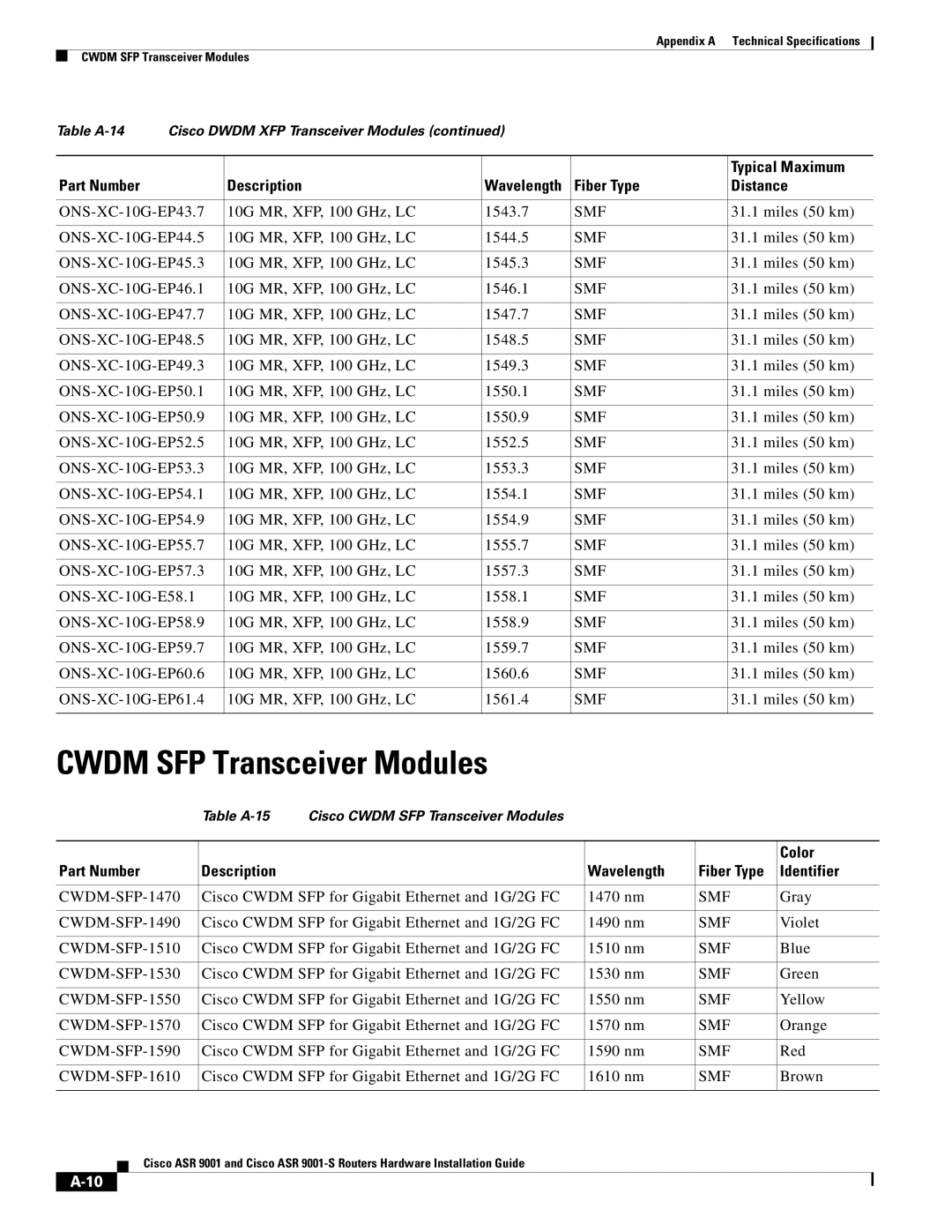 Cisco Systems ASR 9001-S manual Cwdm SFP Transceiver Modules, Part Number Description Wavelength, Identifier 