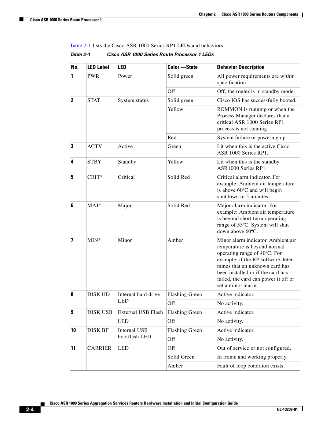 Cisco Systems ASR1000 manual LED Label, Color -State Behavior Description 