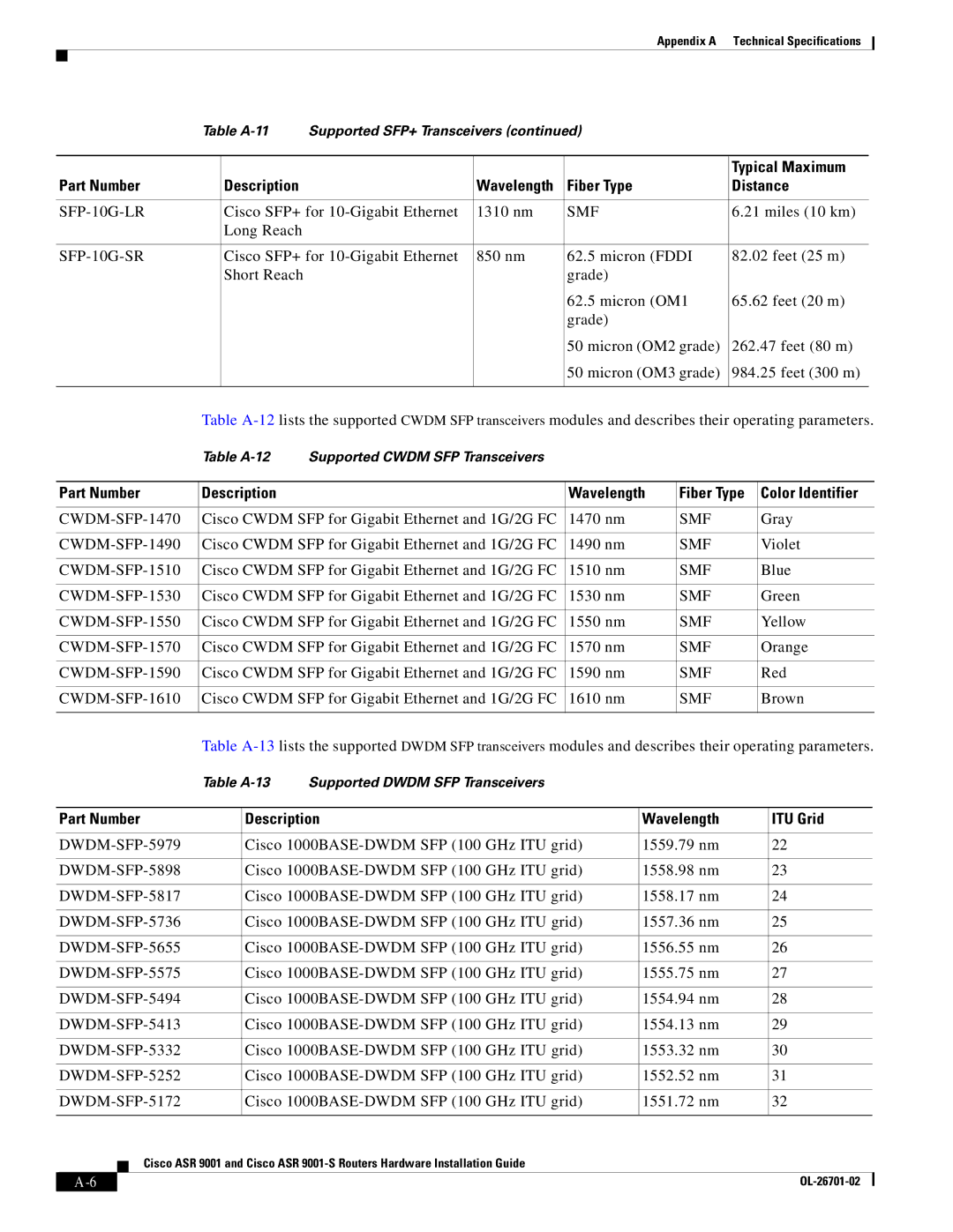 Cisco Systems ASR9001s, 9001S manual Part Number Description Wavelength, Color Identifier, ITU Grid 