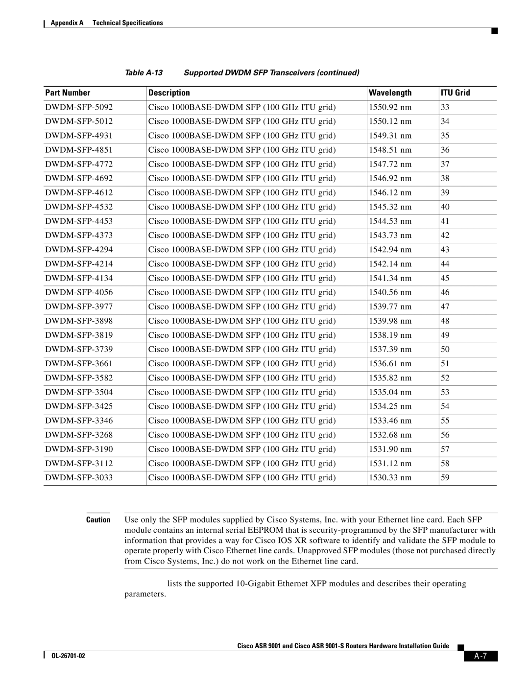 Cisco Systems ASR9001s, 9001S manual Part Number Description Wavelength ITU Grid 