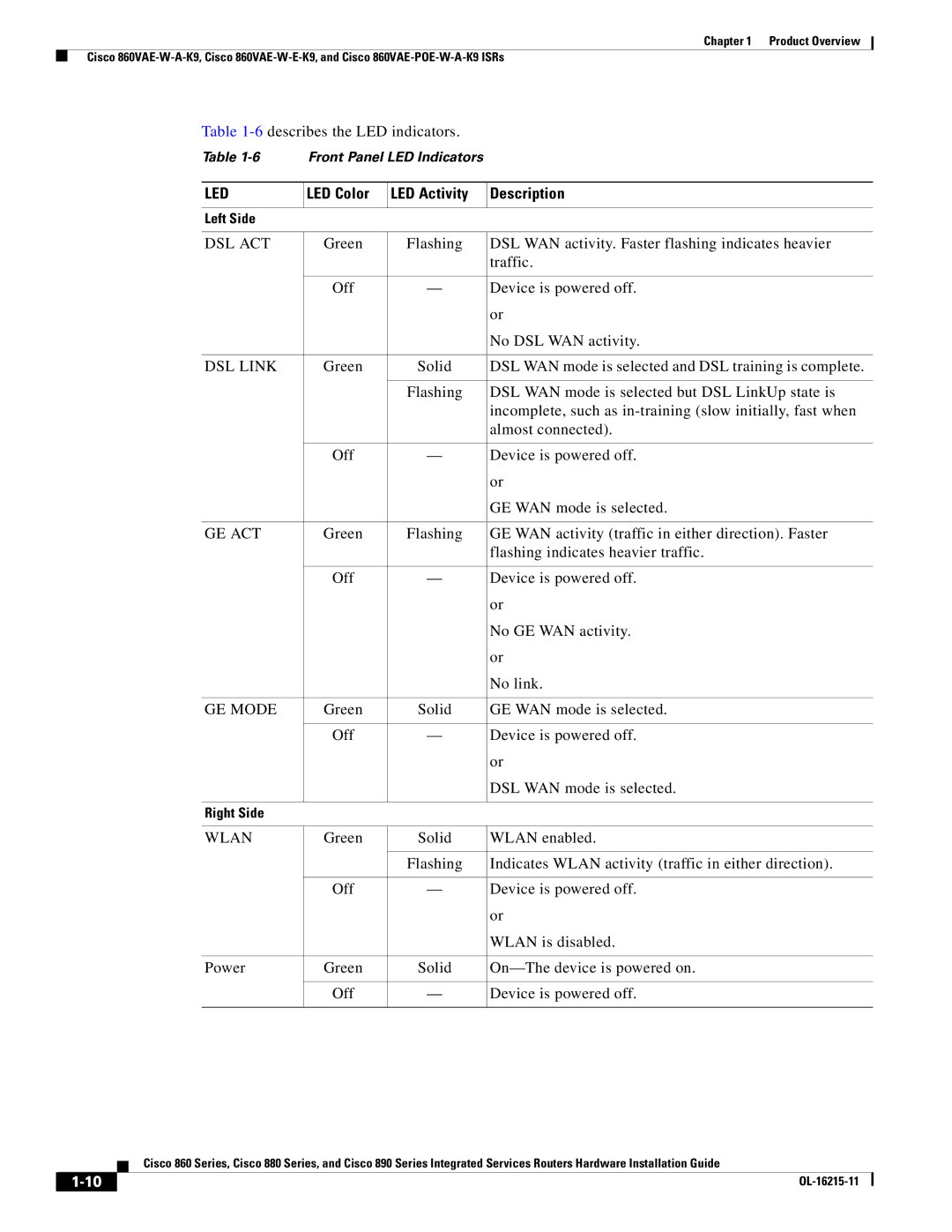 Cisco Systems C892FSPK9 manual LED Color LED Activity Description 