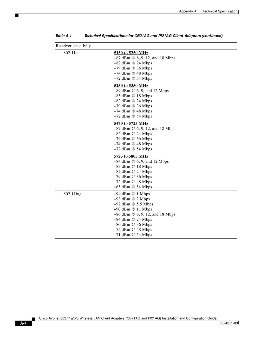 Cisco Systems CB21AG manual Receiver sensitivity 802.11a, DBm @ 6, 9, 12, and 18 Mbps, DBm @ 24 Mbps, DBm @ 36 Mbps 