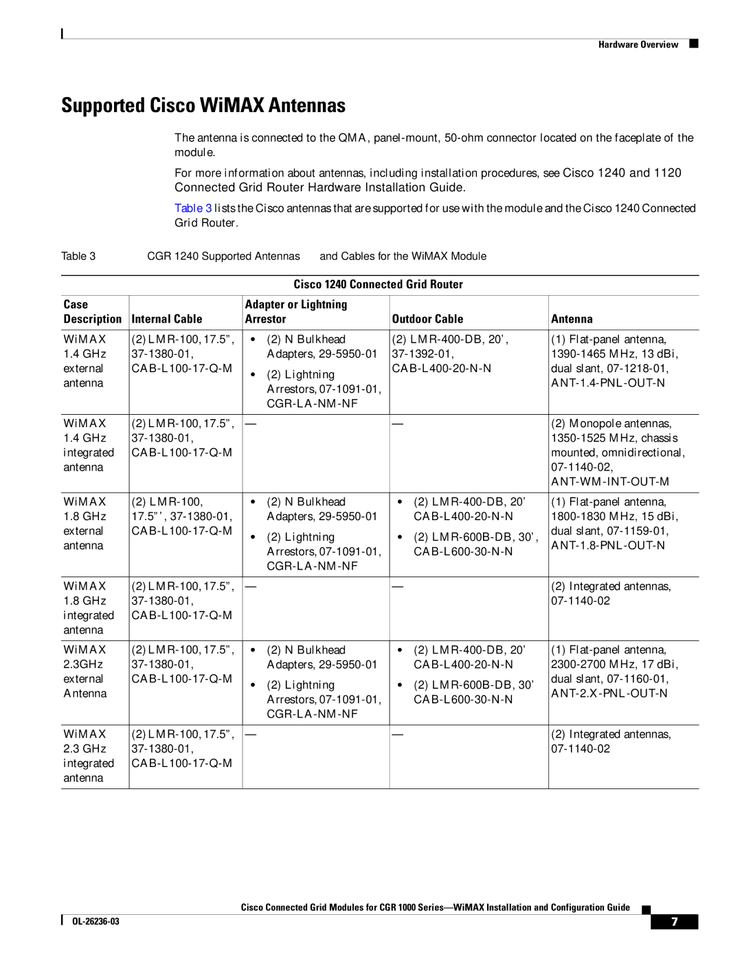 Cisco Systems CGR1120K9 manual Supported Cisco WiMAX Antennas, Ant-Wm-Int-Out-M 