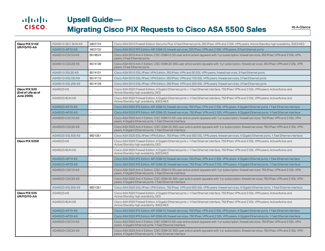 Cisco Systems Cisco PIX 500 manual Upsell Guide Migrating Cisco PIX Requests to Cisco ASA 5500 Sales, At-A-Glance 