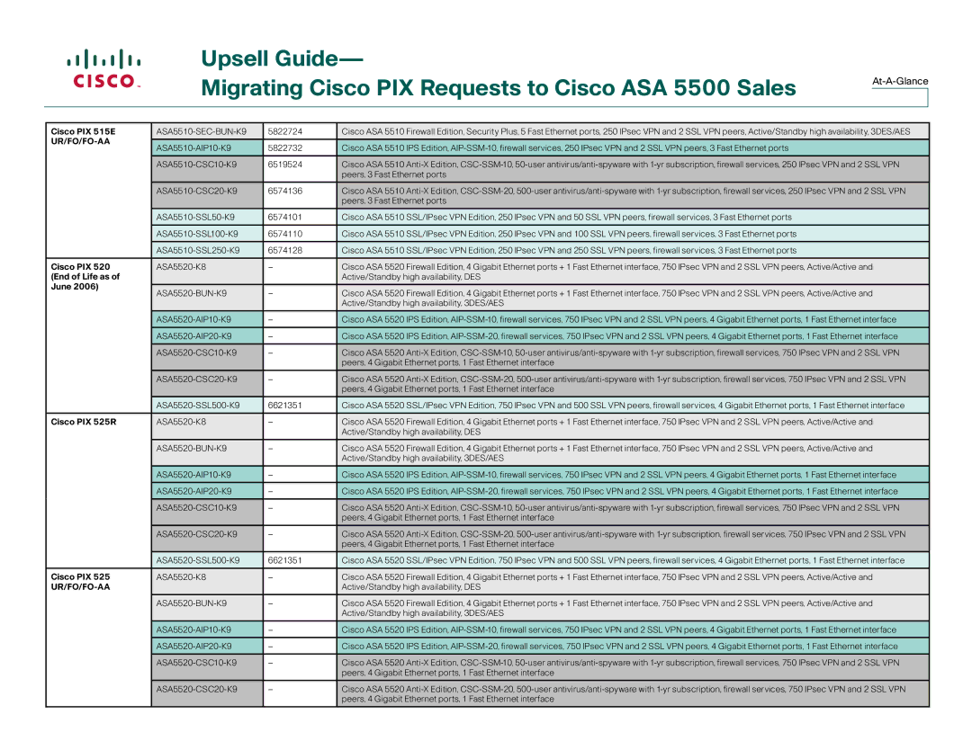 Cisco Systems Cisco PIX 500 Cisco PIX 515E, End of Life as, Active/Standby high availability, DES, June, Cisco PIX 525R 