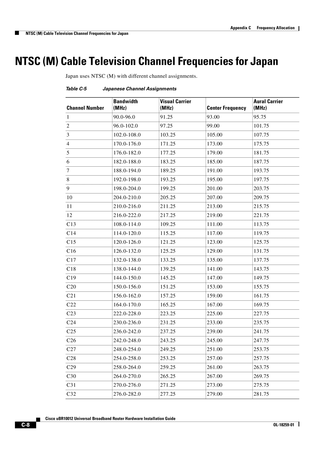 Cisco Systems Cisco uBR10012 manual Ntsc M Cable Television Channel Frequencies for Japan 