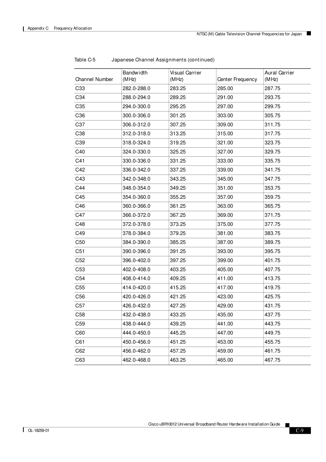 Cisco Systems Cisco uBR10012 manual Ntsc M Cable Television Channel Frequencies for Japan 