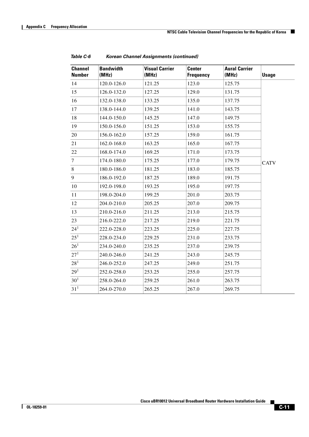 Cisco Systems Cisco uBR10012 manual Bandwidth Visual Carrier Center Aural Carrier, MHz Frequency Usage 