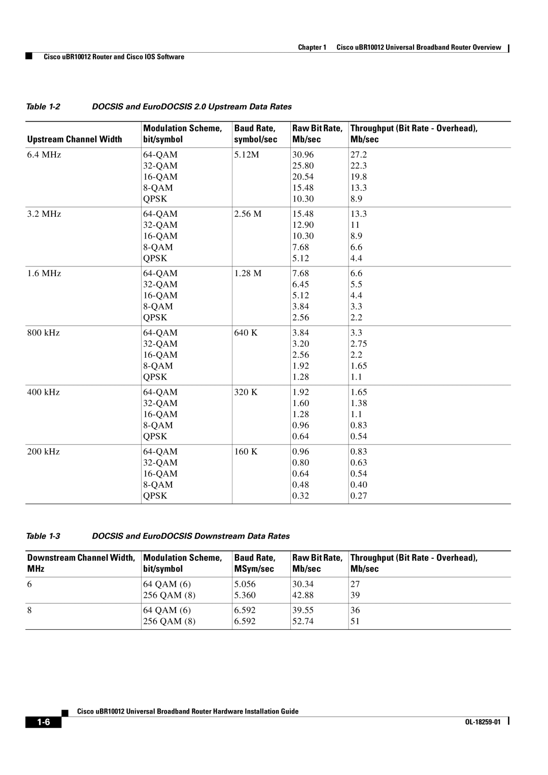 Cisco Systems Cisco uBR10012 manual Throughput Bit Rate Overhead, Upstream Channel Width Bit/symbol Symbol/sec Mb/sec 