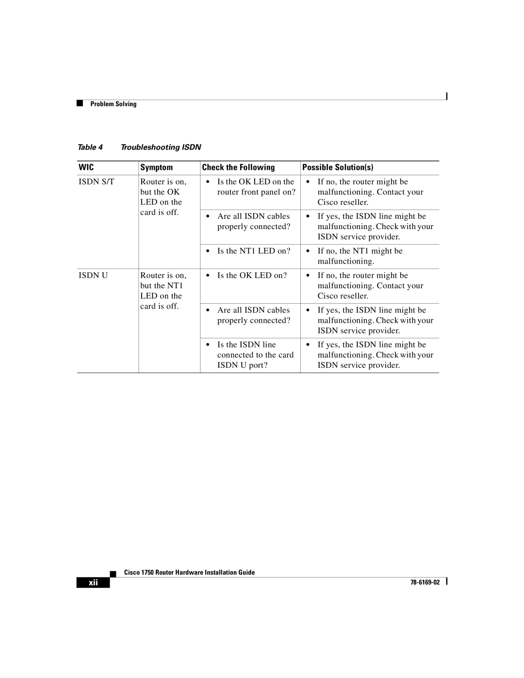 Cisco Systems CISCO1750 manual Symptom Check the Following Possible Solutions, Isdn S/T, Isdn U 