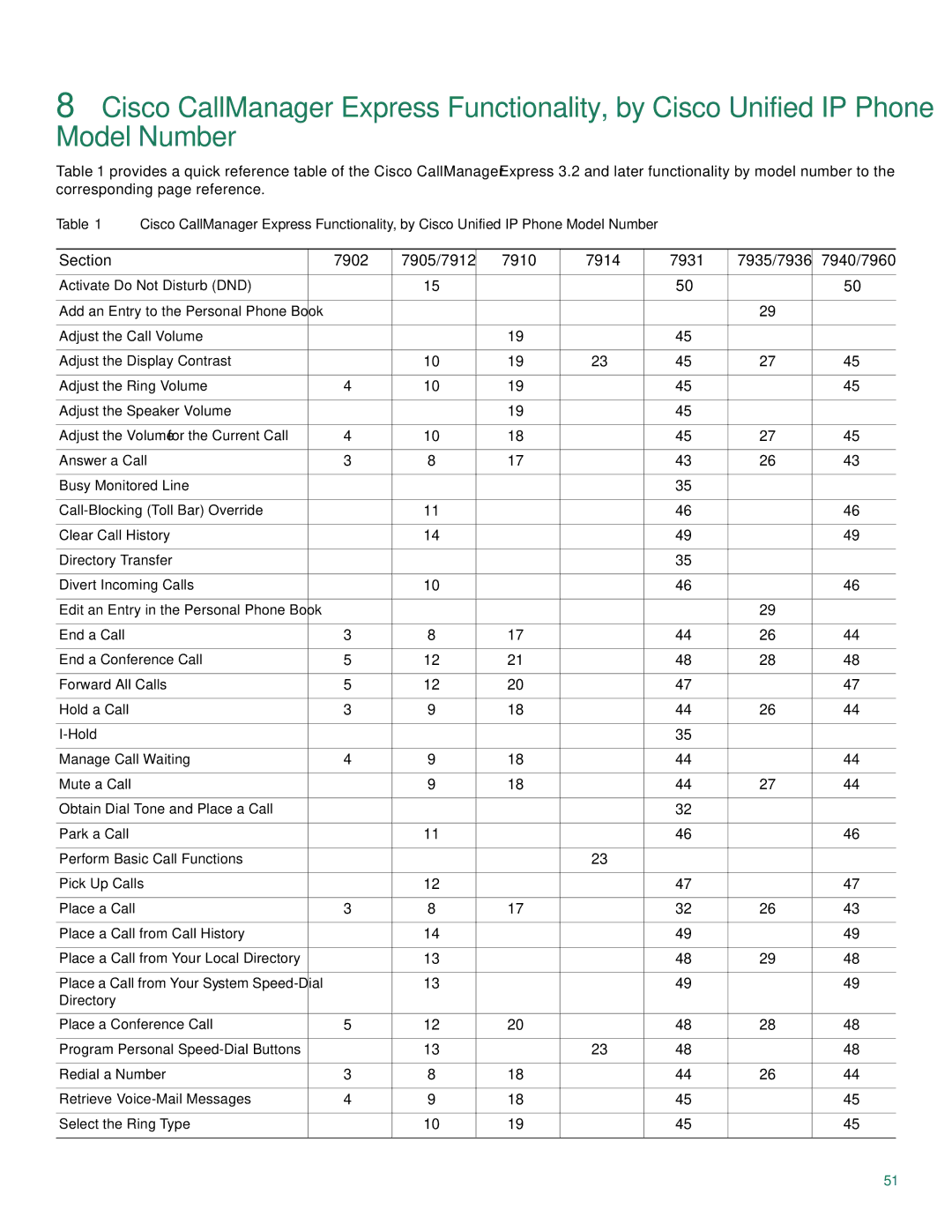 Cisco Systems CP7910GRF manual 