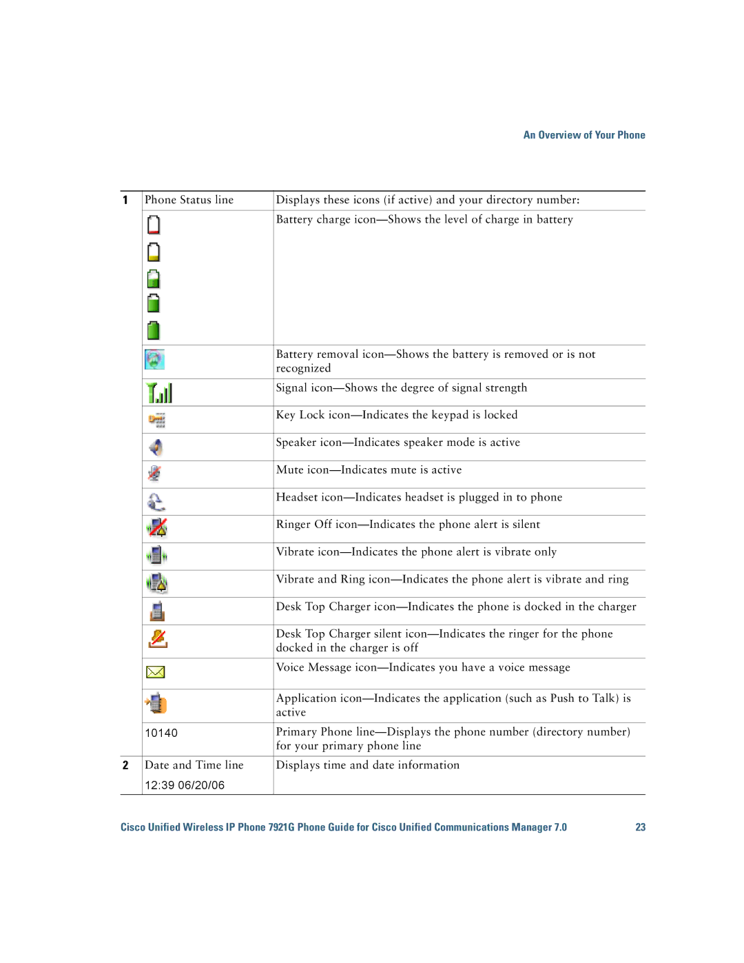 Cisco Systems CP7921GAK9RF manual For your primary phone line, Date and Time line Displays time and date information 