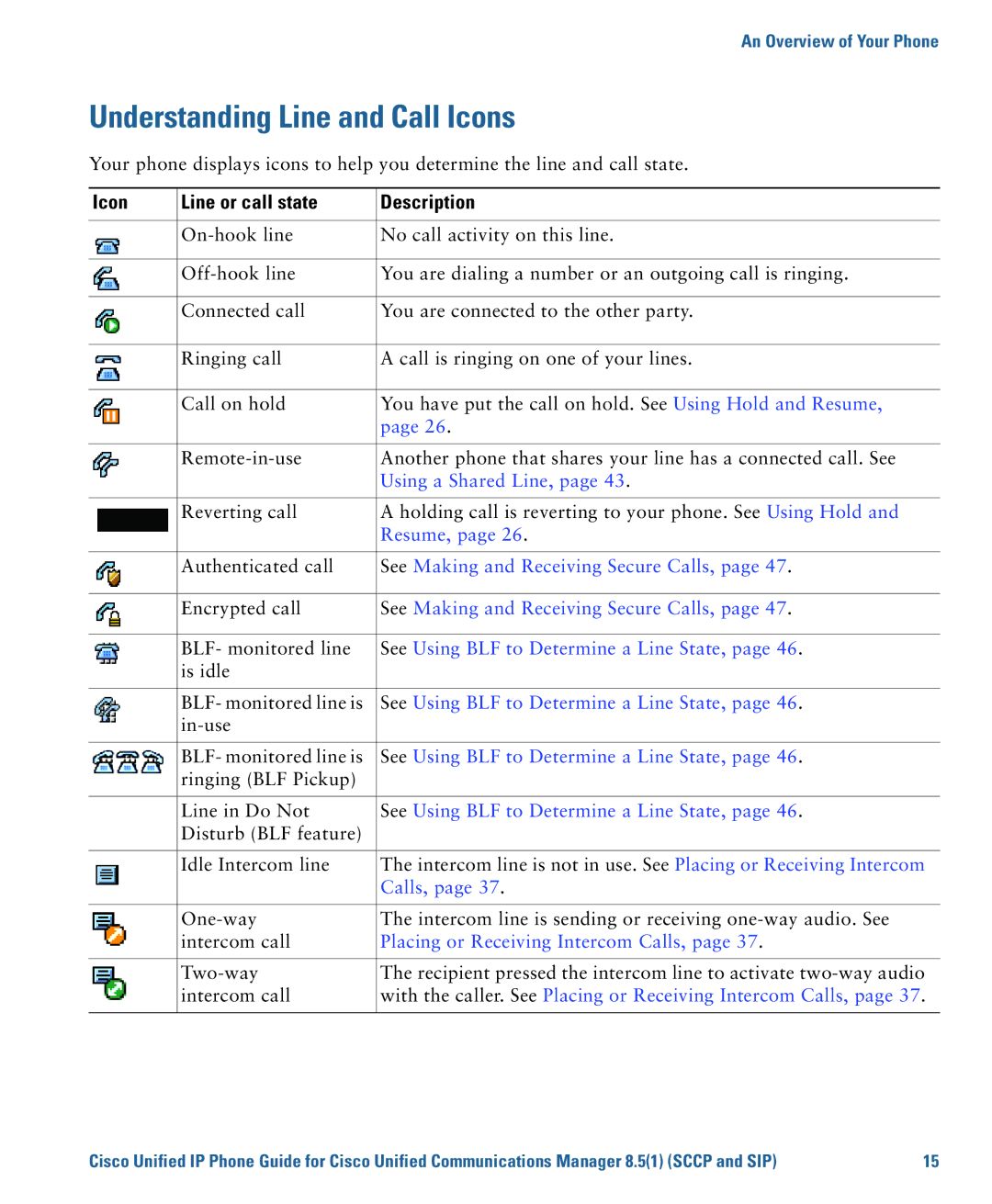 Cisco Systems CP7945G manual Understanding Line and Call Icons, Icon Line or call state Description 