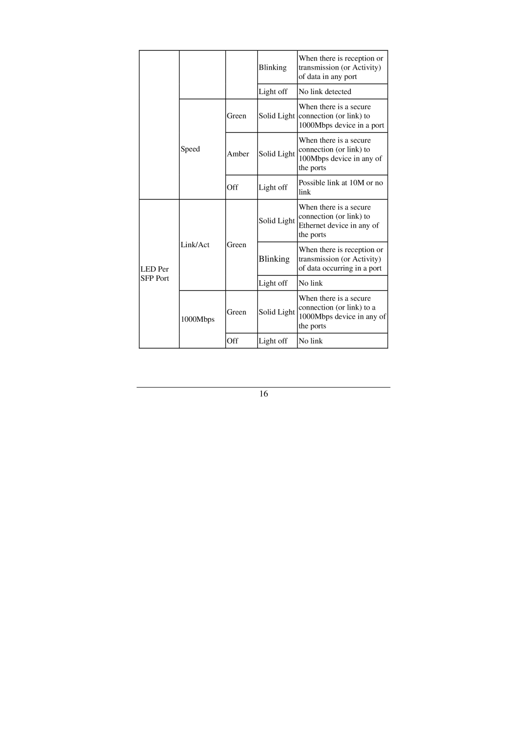 Cisco Systems DGS-1224T manual Blinking 