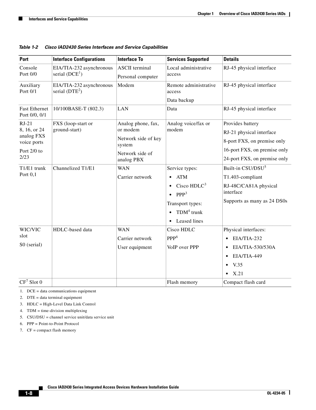 Cisco Systems IAD2430 Series specifications Wan 