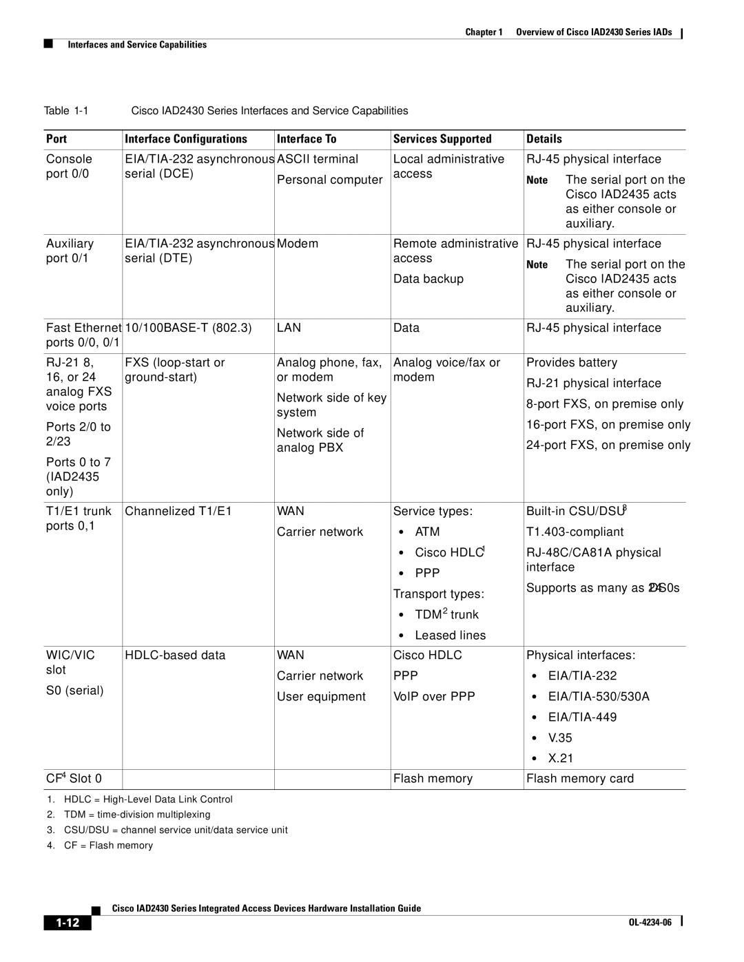 Cisco Systems IAD2430 manual Wan 